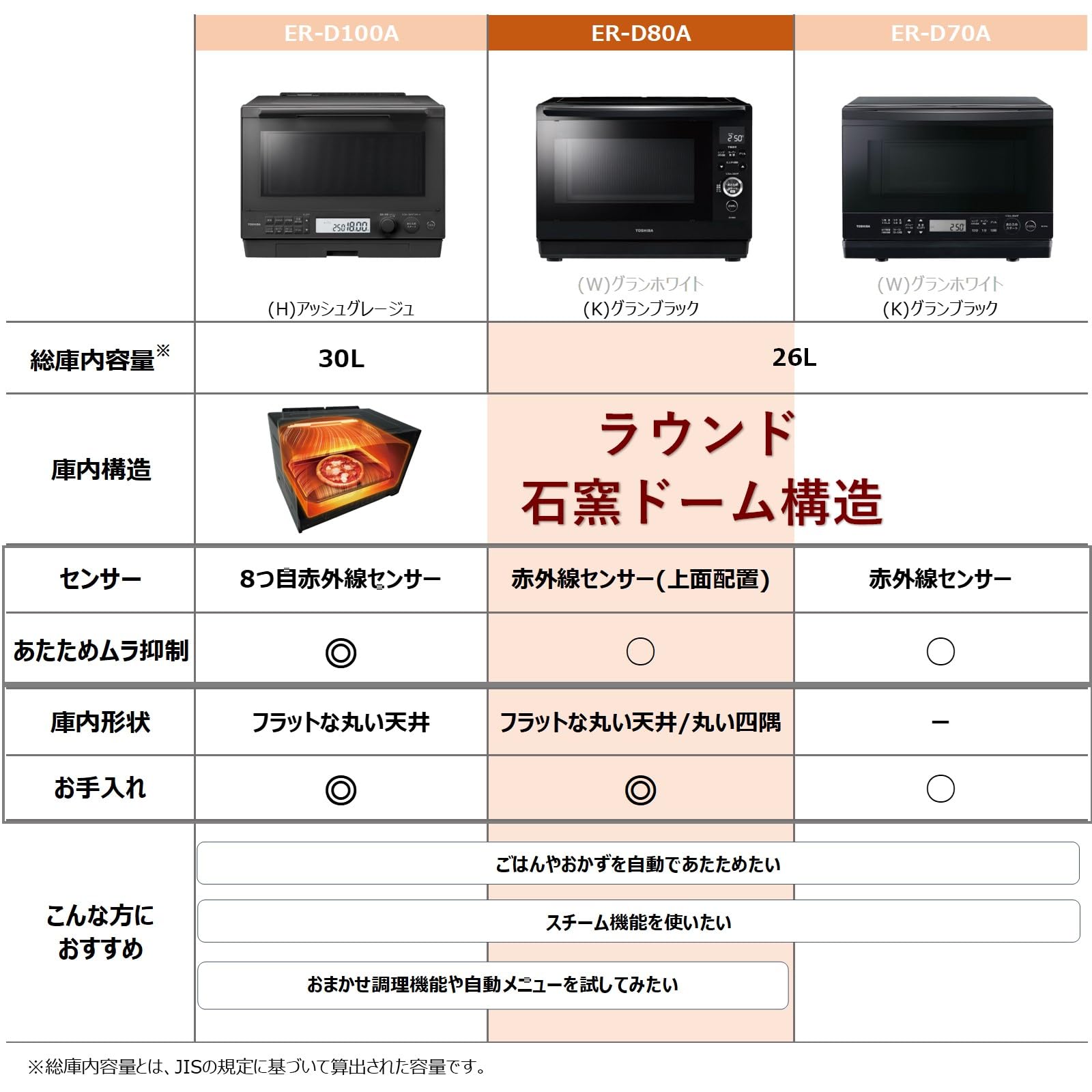 Amazon | TOSHIBA(東芝) スチームオーブンレンジ 石窯ドーム ER-D80A(K
